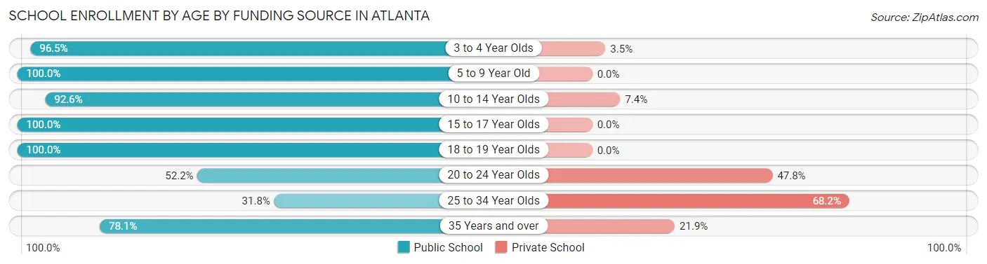 School Enrollment by Age by Funding Source in Atlanta