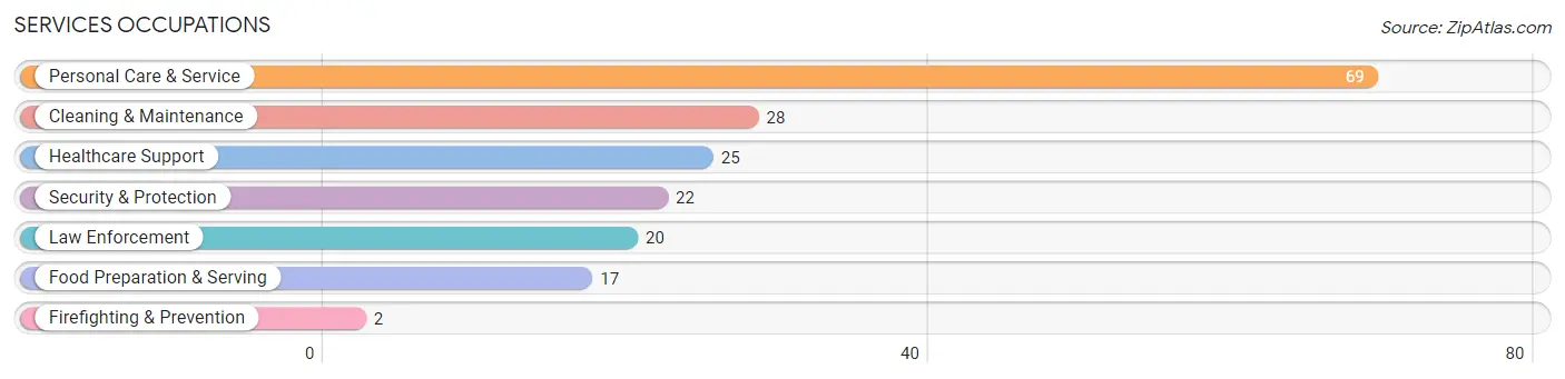 Services Occupations in Atlanta