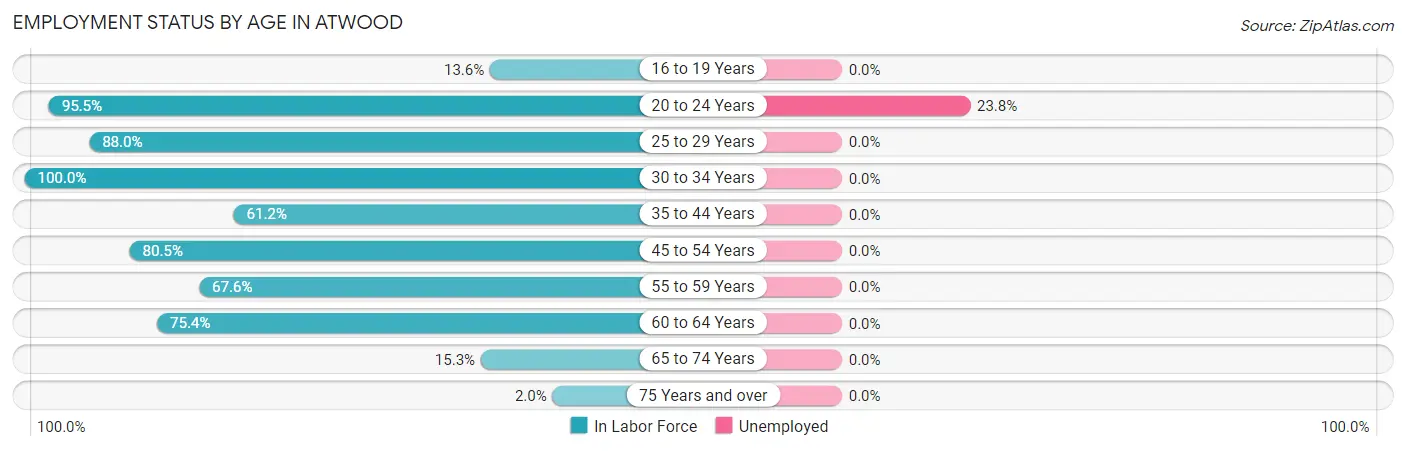 Employment Status by Age in Atwood