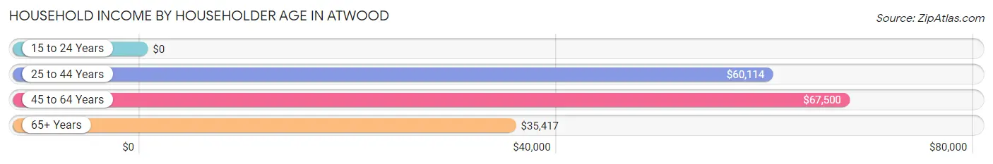 Household Income by Householder Age in Atwood