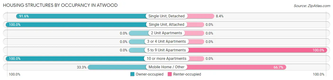 Housing Structures by Occupancy in Atwood