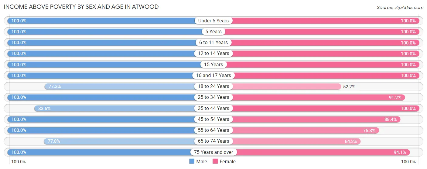 Income Above Poverty by Sex and Age in Atwood