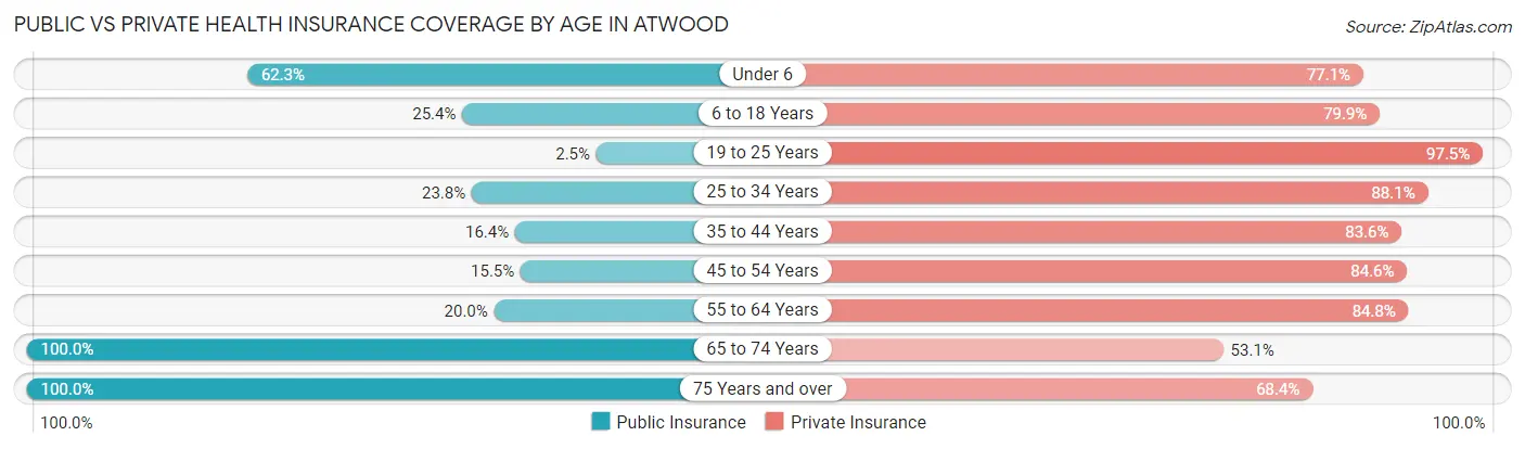 Public vs Private Health Insurance Coverage by Age in Atwood