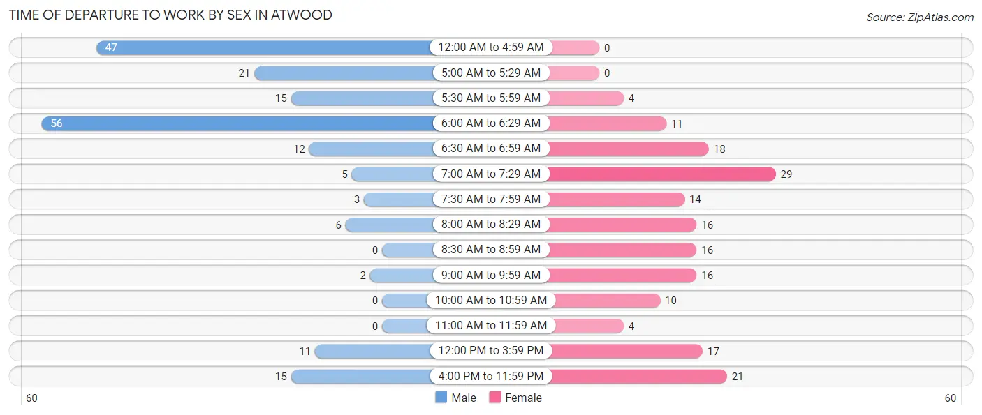 Time of Departure to Work by Sex in Atwood