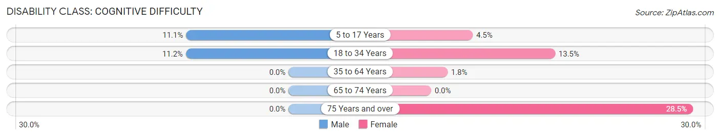 Disability in Auburn: <span>Cognitive Difficulty</span>