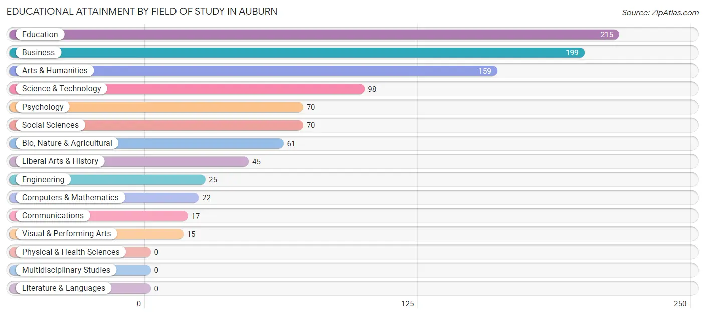 Educational Attainment by Field of Study in Auburn