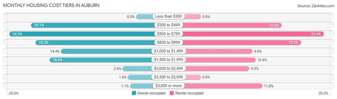 Monthly Housing Cost Tiers in Auburn