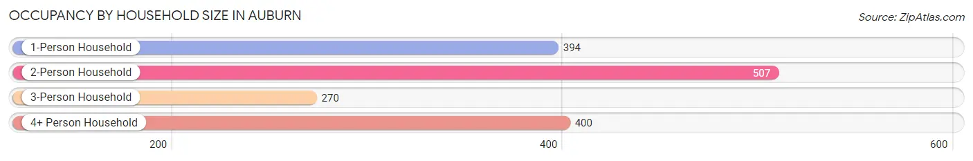 Occupancy by Household Size in Auburn