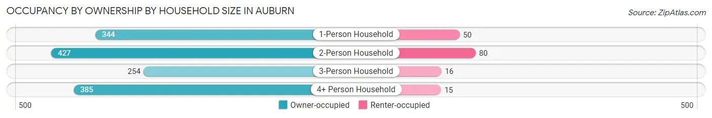 Occupancy by Ownership by Household Size in Auburn