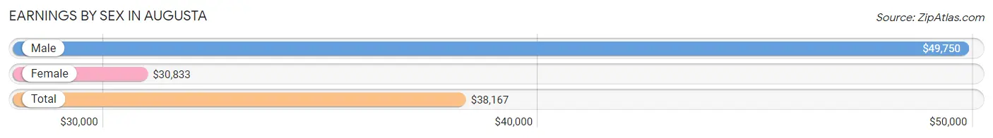 Earnings by Sex in Augusta