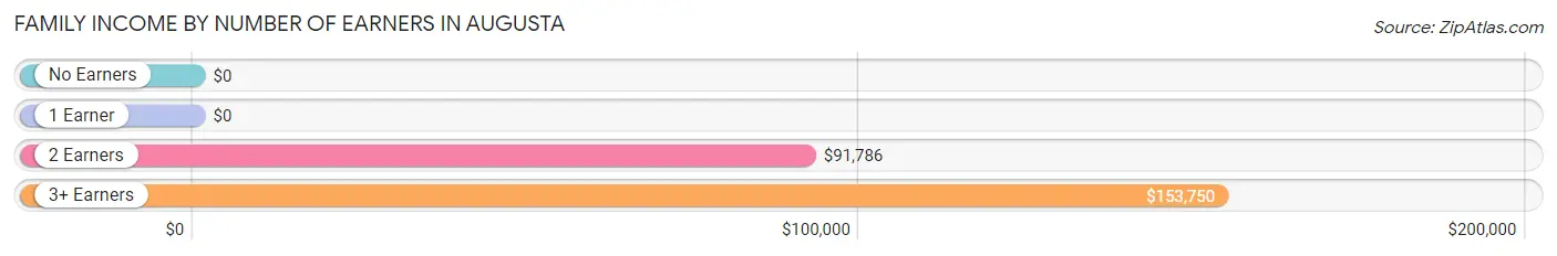 Family Income by Number of Earners in Augusta