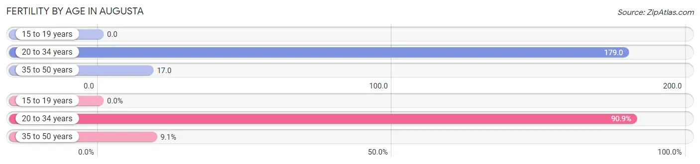 Female Fertility by Age in Augusta