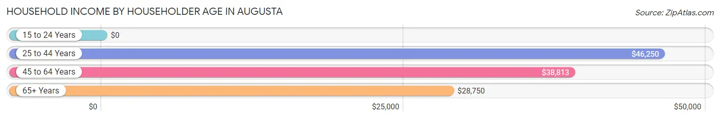 Household Income by Householder Age in Augusta