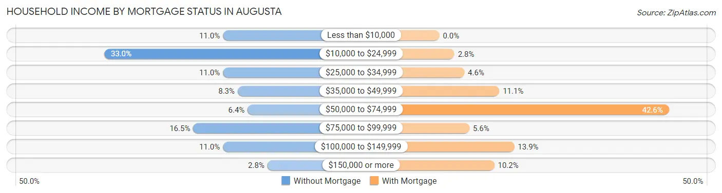 Household Income by Mortgage Status in Augusta
