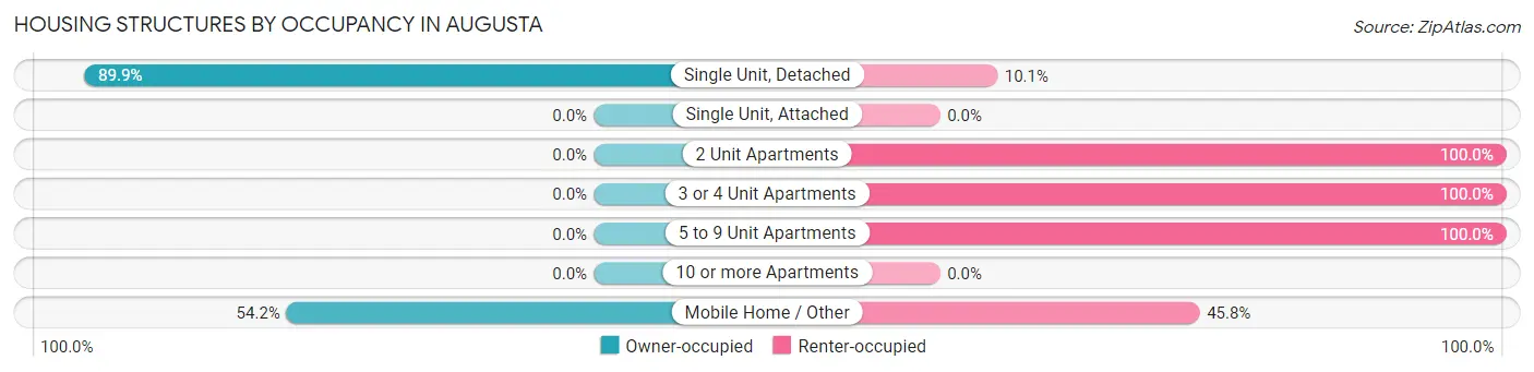 Housing Structures by Occupancy in Augusta