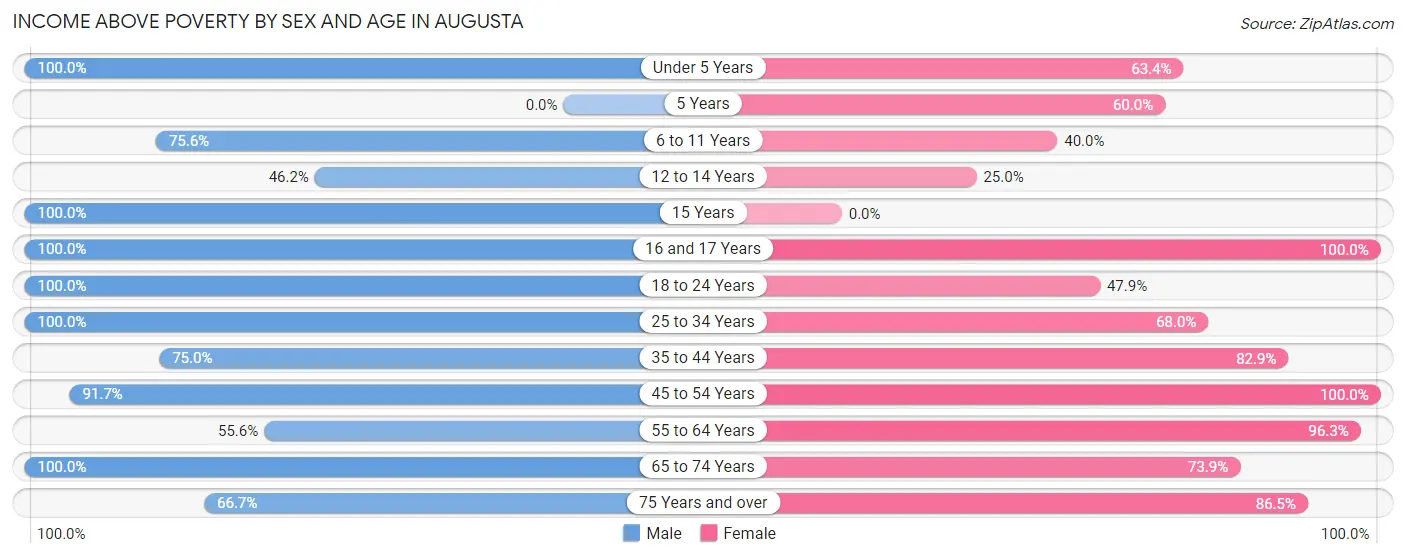 Income Above Poverty by Sex and Age in Augusta