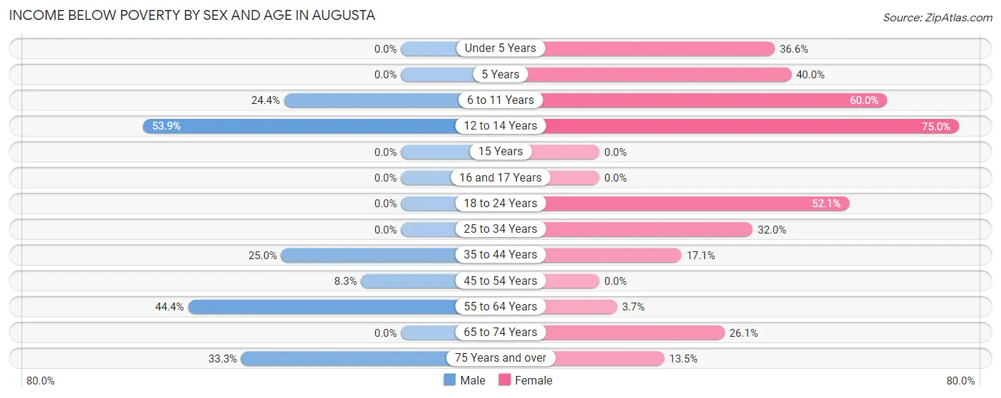 Income Below Poverty by Sex and Age in Augusta