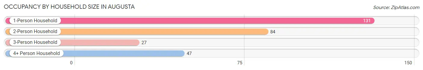 Occupancy by Household Size in Augusta