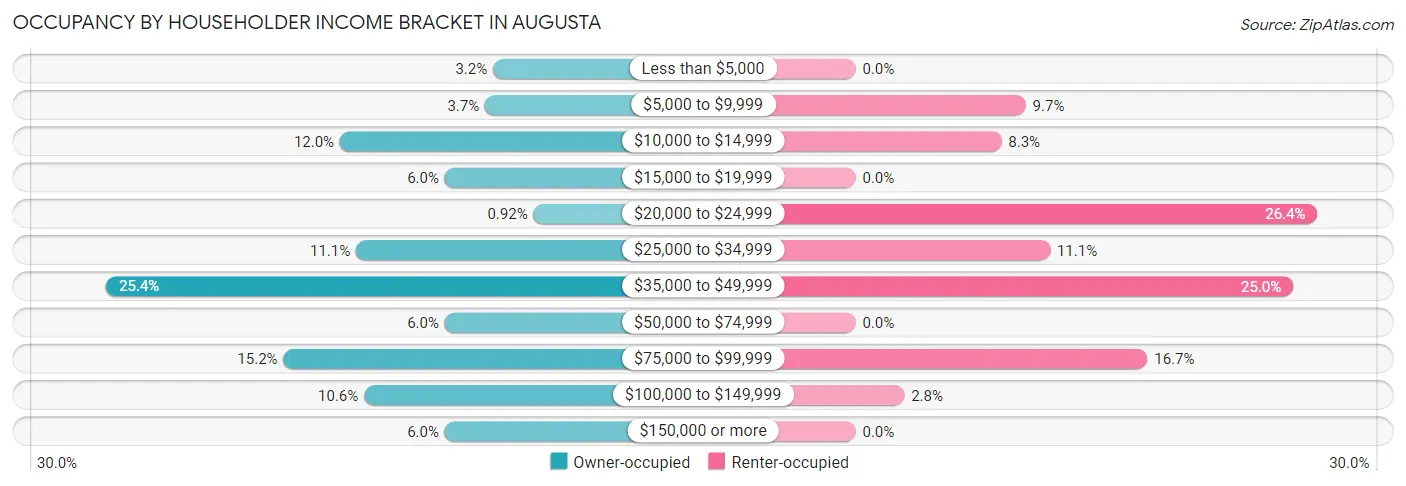 Occupancy by Householder Income Bracket in Augusta