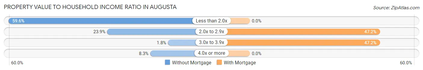 Property Value to Household Income Ratio in Augusta