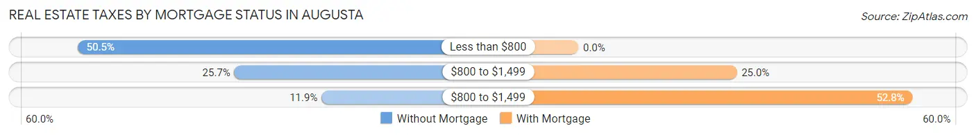 Real Estate Taxes by Mortgage Status in Augusta