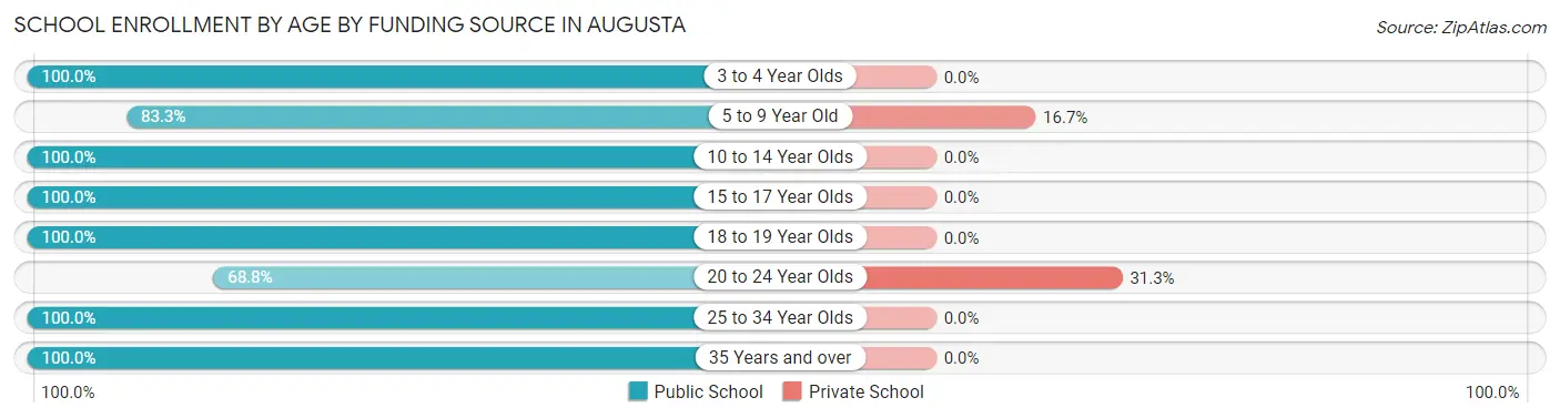 School Enrollment by Age by Funding Source in Augusta