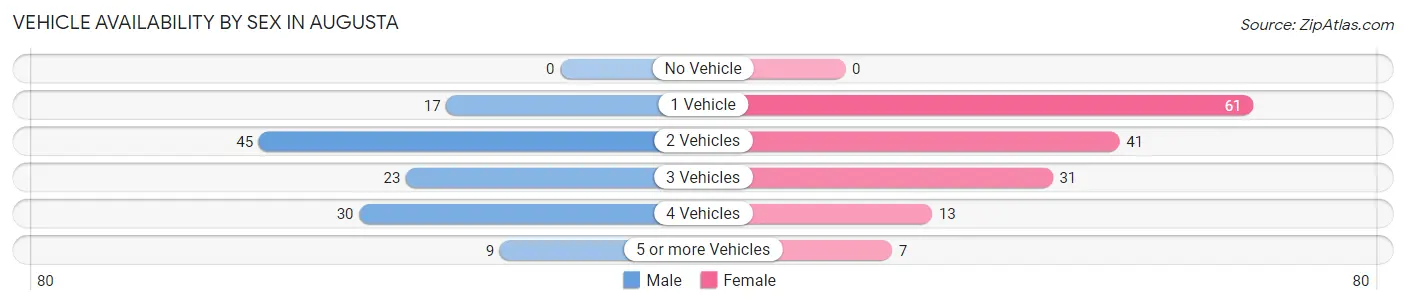 Vehicle Availability by Sex in Augusta