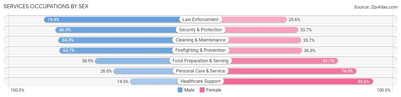 Services Occupations by Sex in Aurora