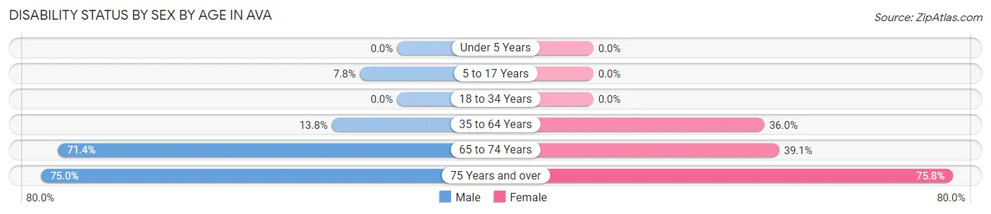 Disability Status by Sex by Age in Ava