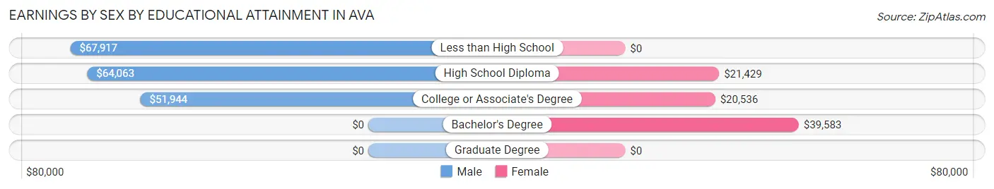 Earnings by Sex by Educational Attainment in Ava