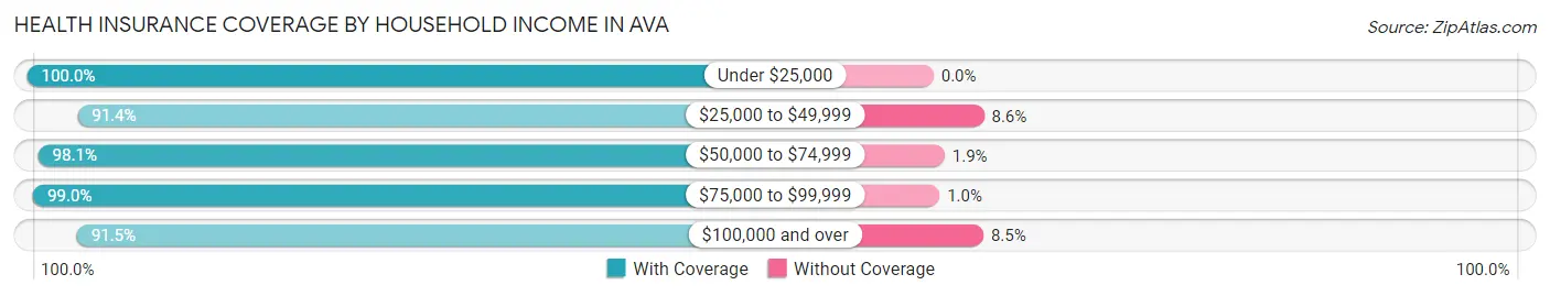 Health Insurance Coverage by Household Income in Ava