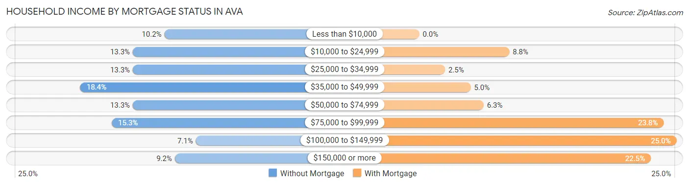 Household Income by Mortgage Status in Ava