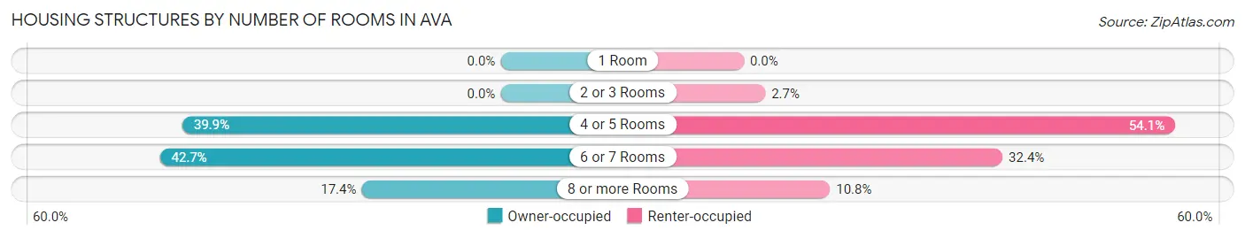 Housing Structures by Number of Rooms in Ava