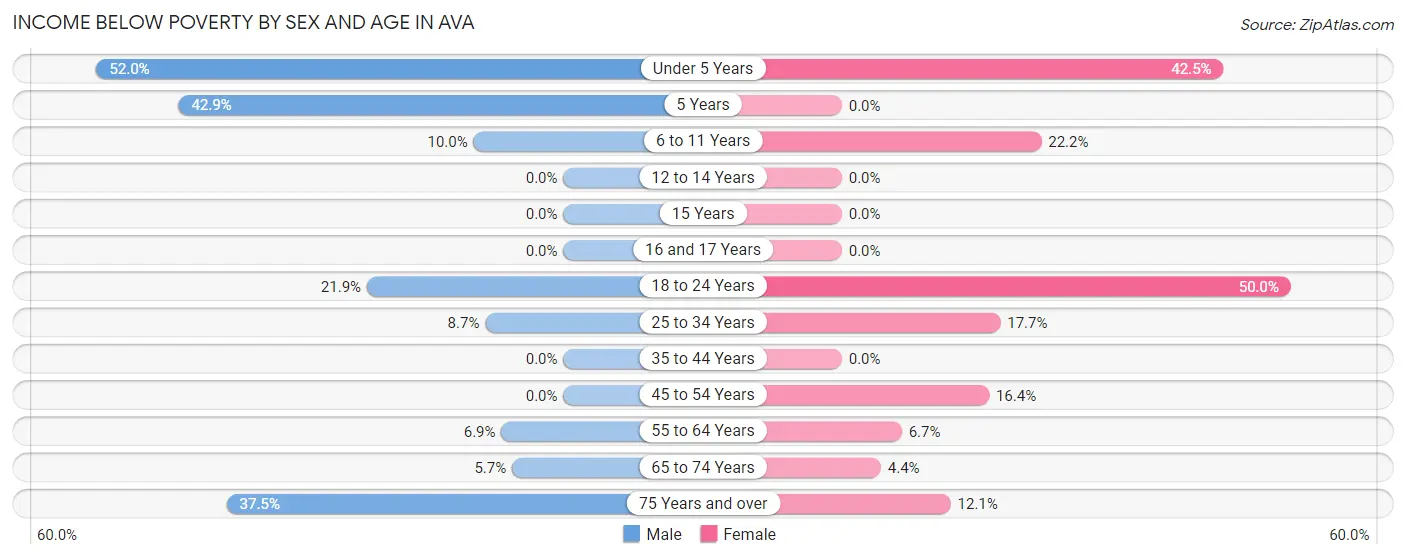 Income Below Poverty by Sex and Age in Ava