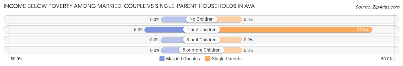 Income Below Poverty Among Married-Couple vs Single-Parent Households in Ava