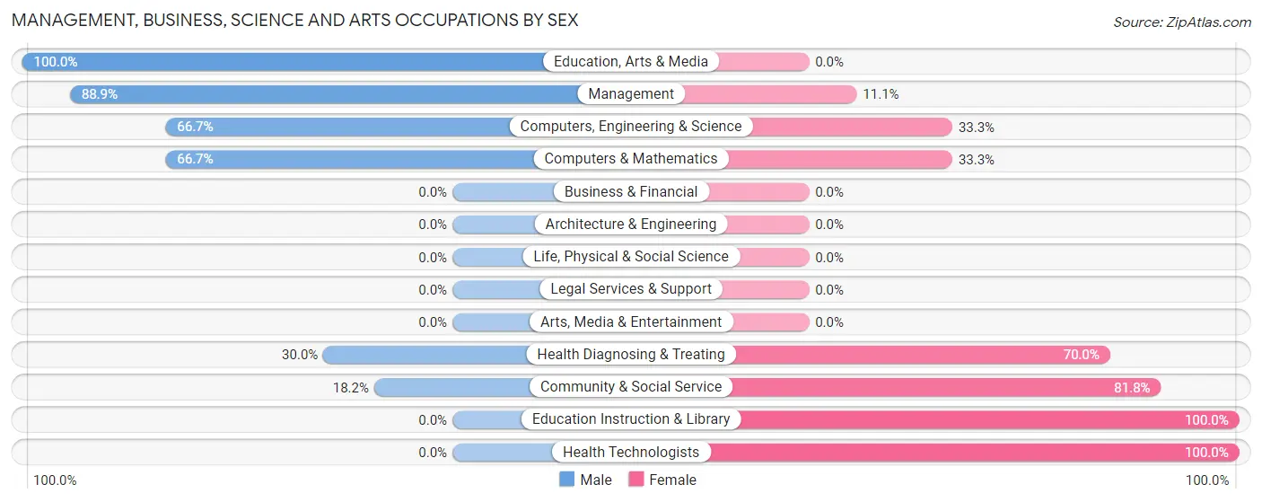 Management, Business, Science and Arts Occupations by Sex in Ava