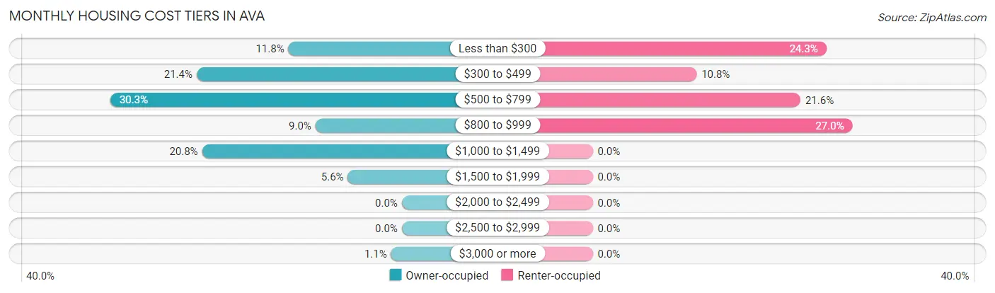 Monthly Housing Cost Tiers in Ava