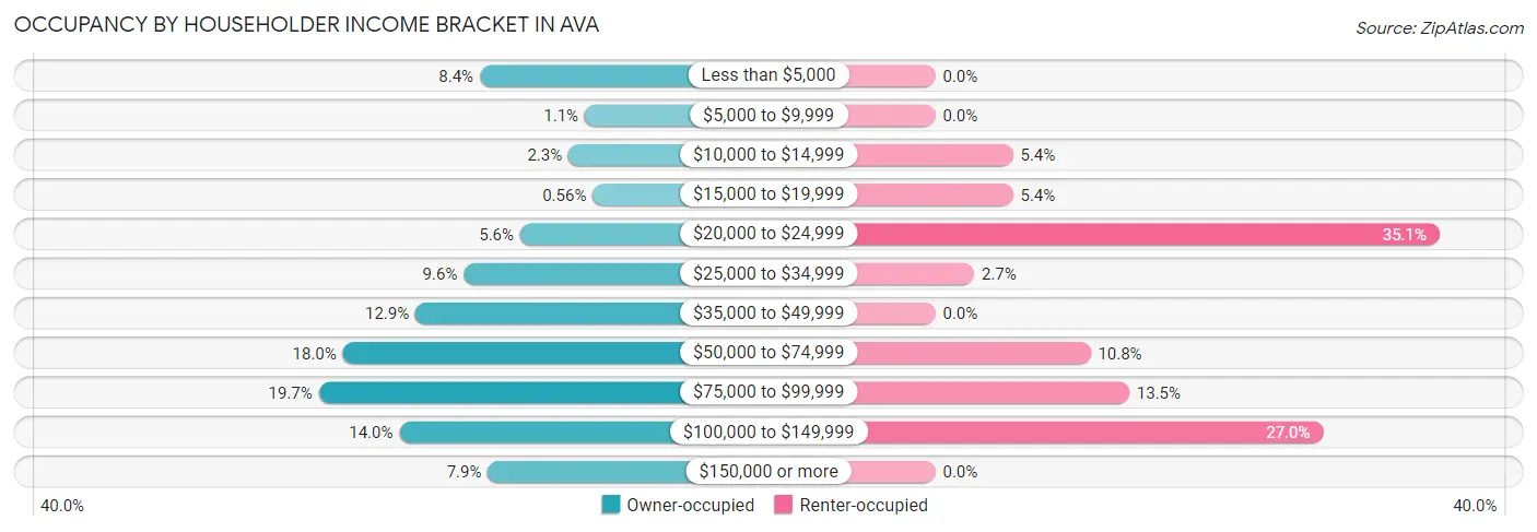 Occupancy by Householder Income Bracket in Ava