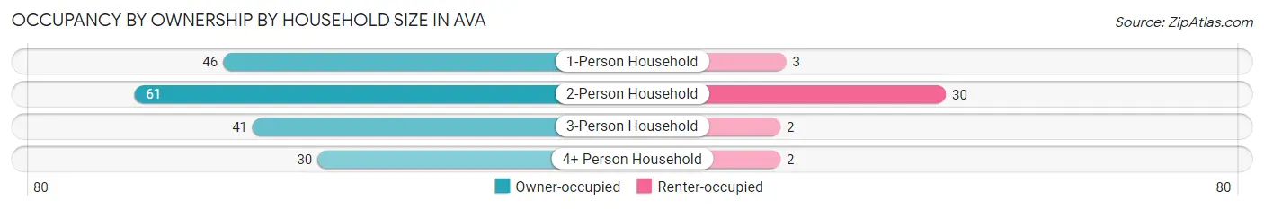 Occupancy by Ownership by Household Size in Ava