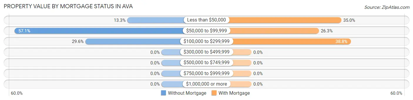 Property Value by Mortgage Status in Ava
