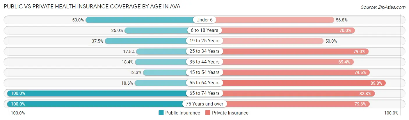 Public vs Private Health Insurance Coverage by Age in Ava