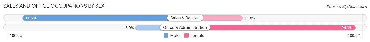 Sales and Office Occupations by Sex in Ava
