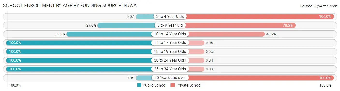 School Enrollment by Age by Funding Source in Ava