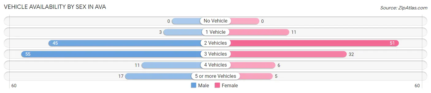 Vehicle Availability by Sex in Ava