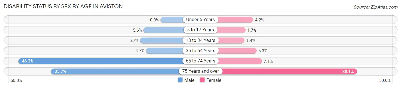 Disability Status by Sex by Age in Aviston