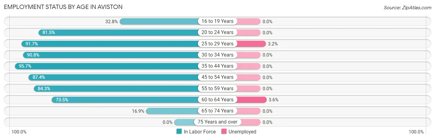 Employment Status by Age in Aviston