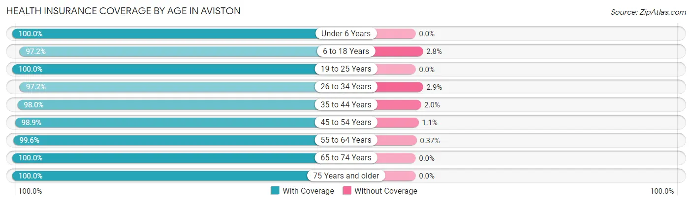 Health Insurance Coverage by Age in Aviston