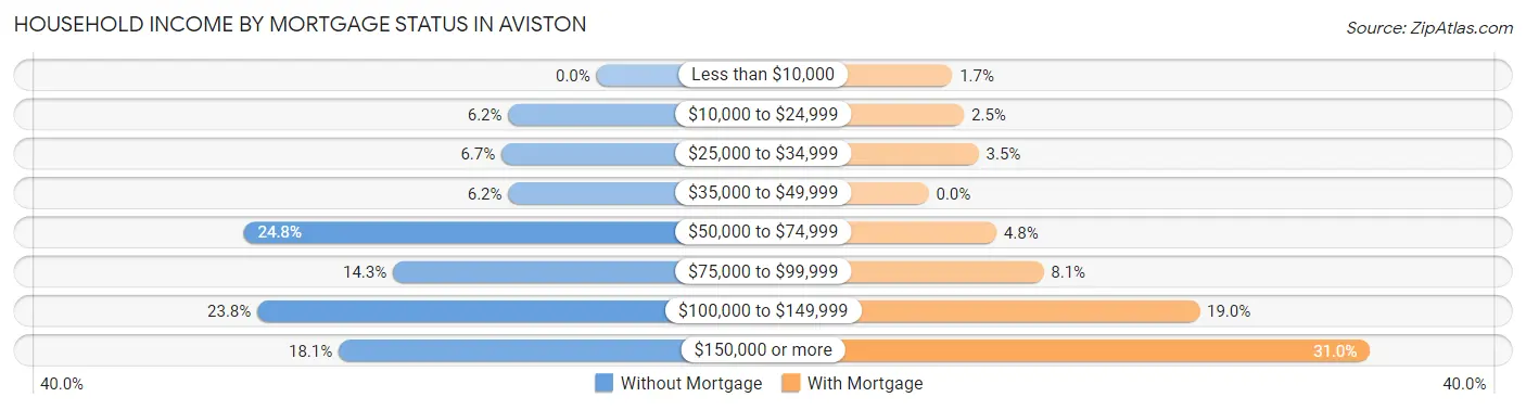 Household Income by Mortgage Status in Aviston