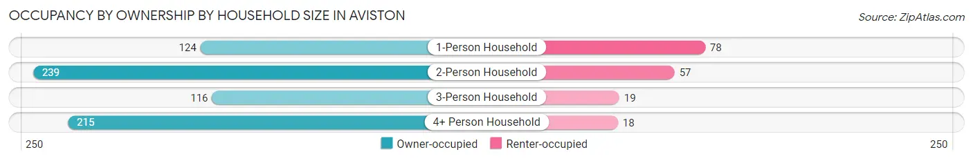 Occupancy by Ownership by Household Size in Aviston