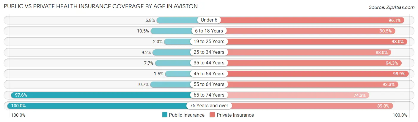 Public vs Private Health Insurance Coverage by Age in Aviston